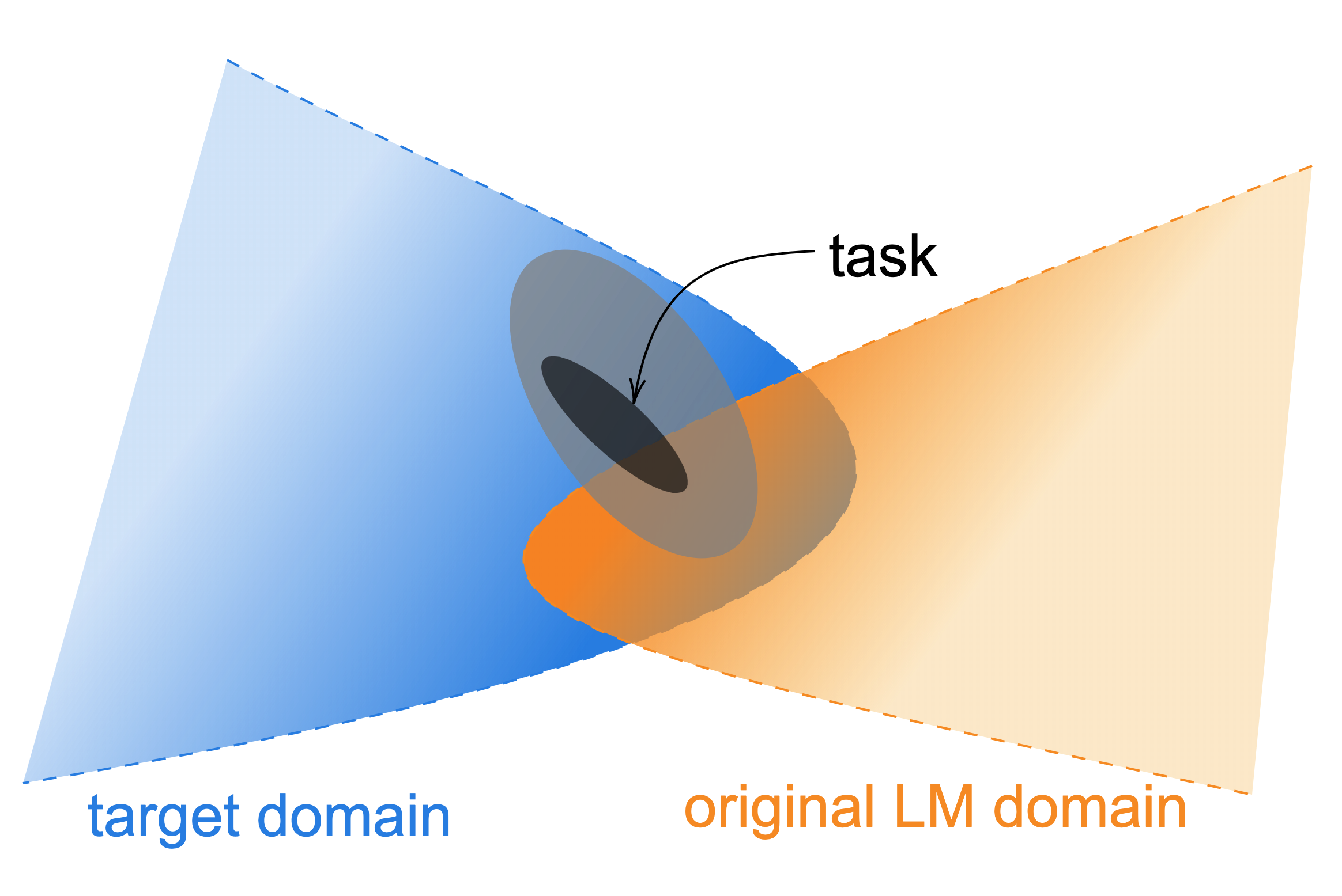 [2004.10964] Don’t Stop Pretraining: Adapt Language Models to Domains ...