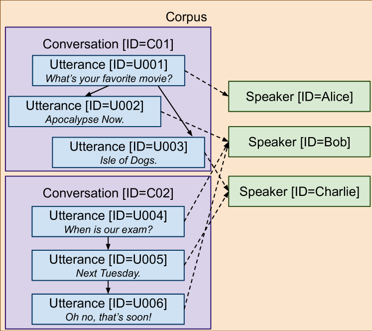Utterance перевод. Types of utterances. Natural language Toolkit.
