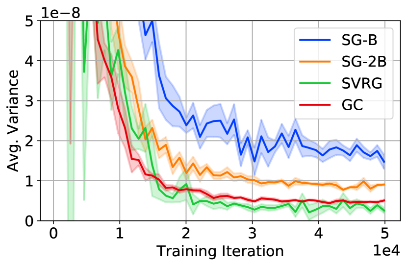[2007.04532] A Study of Gradient Variance in Deep Learning