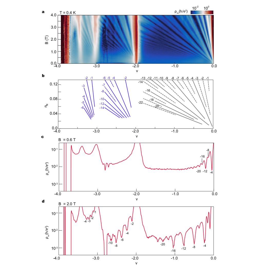 200706115 Hofstadter Subband Ferromagnetism And Symmetry Broken