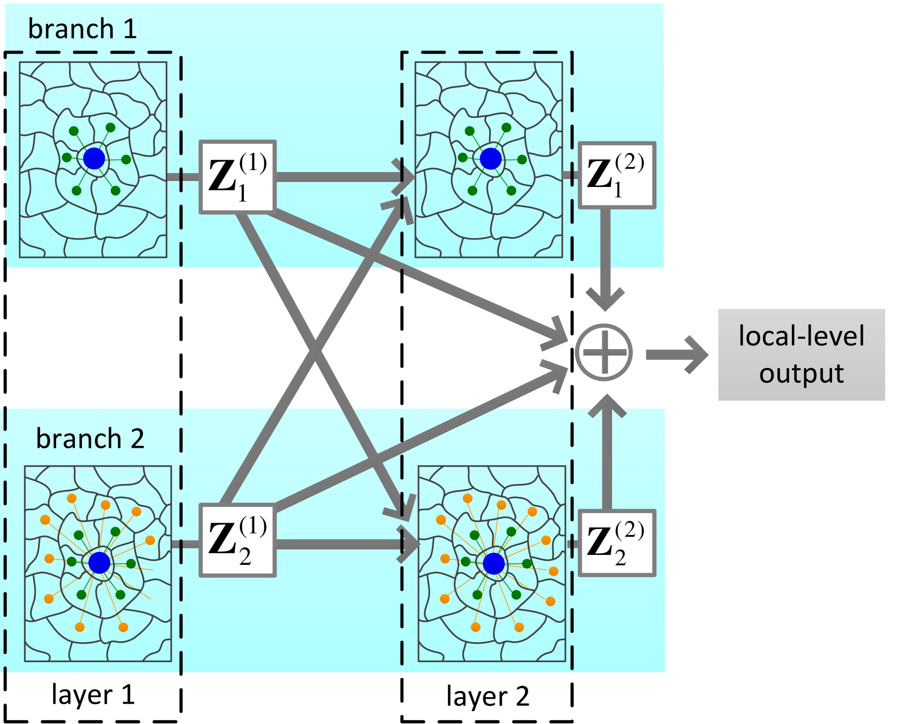 [2009.09196] Multi-Level Graph Convolutional Network with Automatic ...