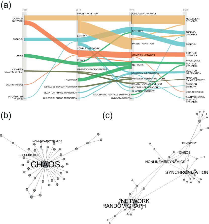 201006111 Tracing The Evolution Of Physics With A Keyword Co Occurrence Network 6831