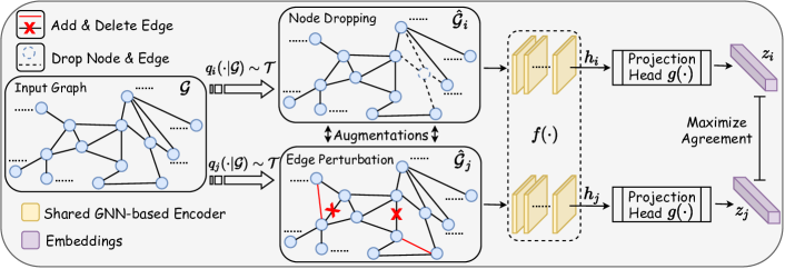 [2010.13902] Graph Contrastive Learning with Augmentations