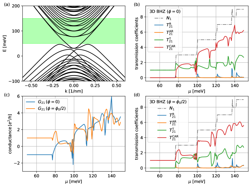 [2011.01265] Crossed Andreev reflection in topological insulator ...