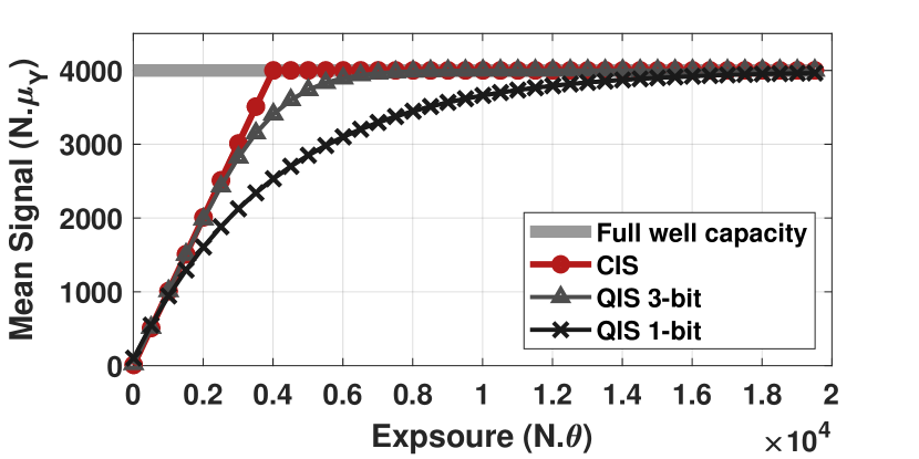 [2011.03614] HDR Imaging with Quanta Image Sensors Theoretical Limits