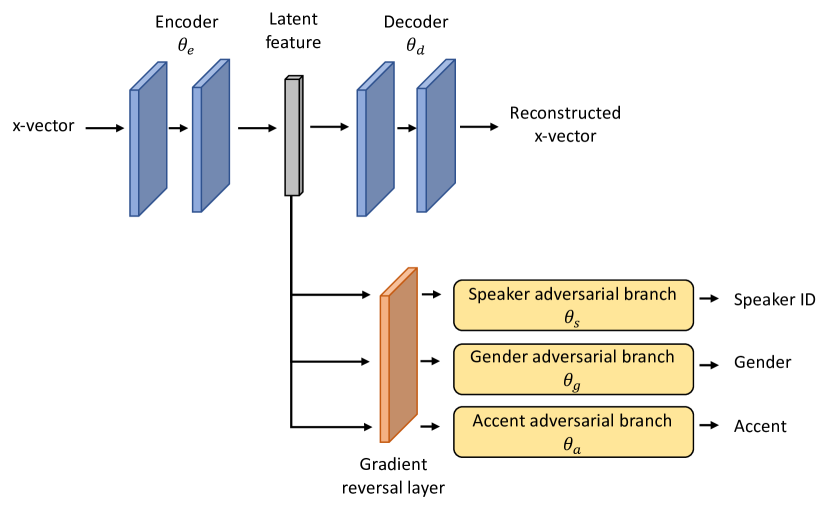 [2011.04696] Speaker De-identification System using Autoencoders and ...