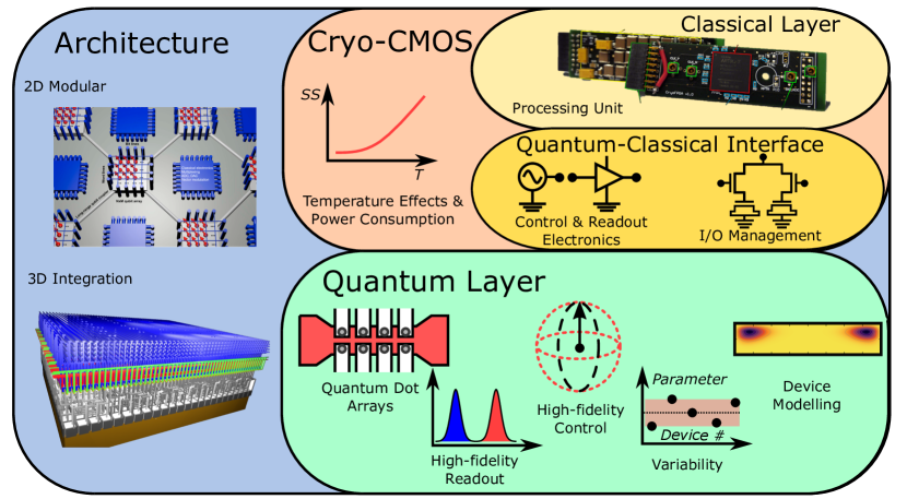 [2011.11753] Scaling Silicon-based Quantum Computing Using CMOS Technology