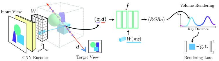 Featured image of post read: Render - NVS | PixelNeRF