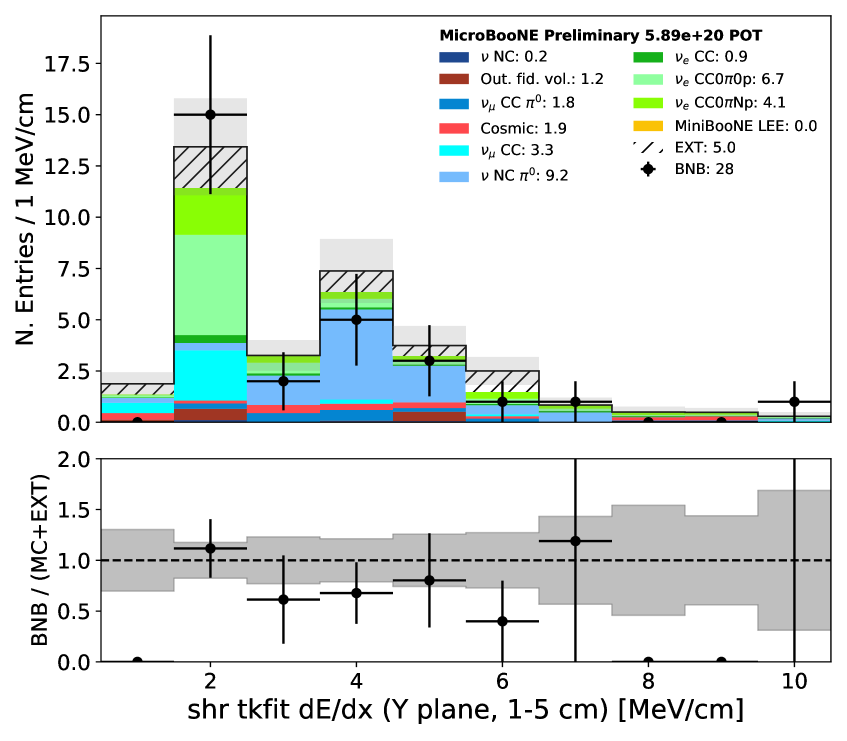 [2012.08085] Status Of The MicroBooNE Low Energy Excess Search