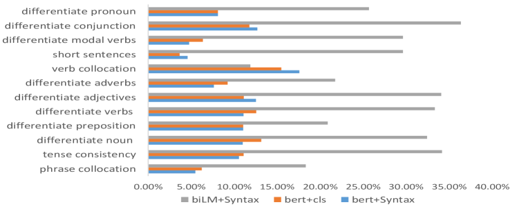 [2101.03343] Learning Better Sentence Representation with Syntax ...