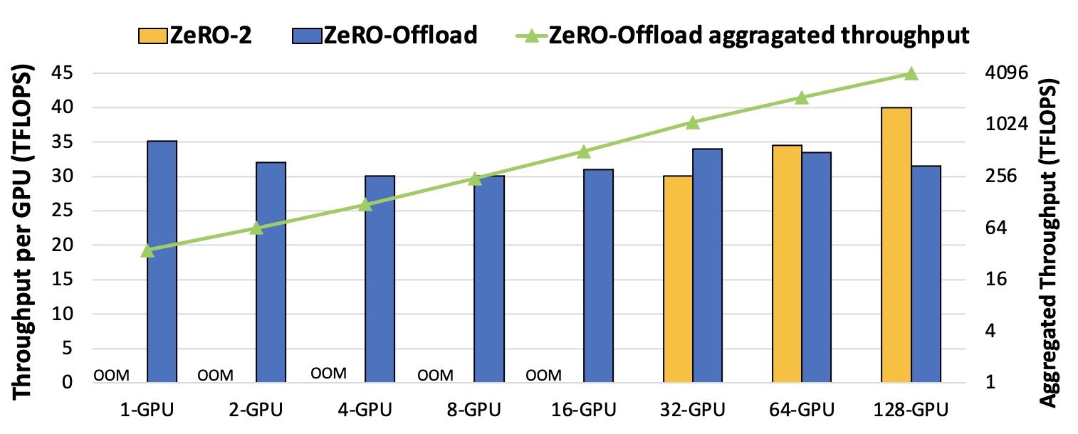 2101.06840] ZeRO-Offload: Democratizing Billion-Scale Model Training