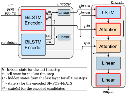 [2101.12056] Enhancing Sequence-to-Sequence Neural Lemmatization With ...