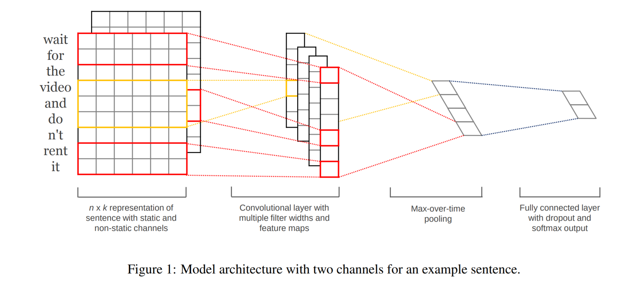 Convolutional Neural Networks for Sentence Classification (adapted from 
