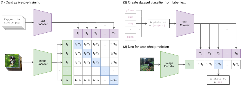 Object encode. Нейросеть OPENAI. OPENAI алгоритм. Разделение датасета. Сверточная нейронная сеть алгоритм.