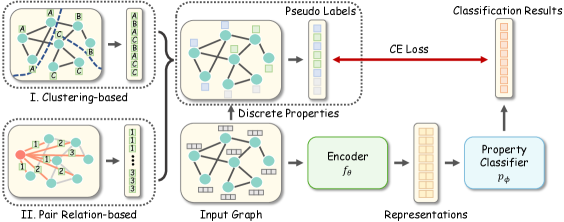 [2103.00111] Graph Self-Supervised Learning: A Survey