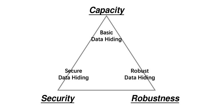 [2103.01607] A Brief Survey On Deep Learning Based Data Hiding