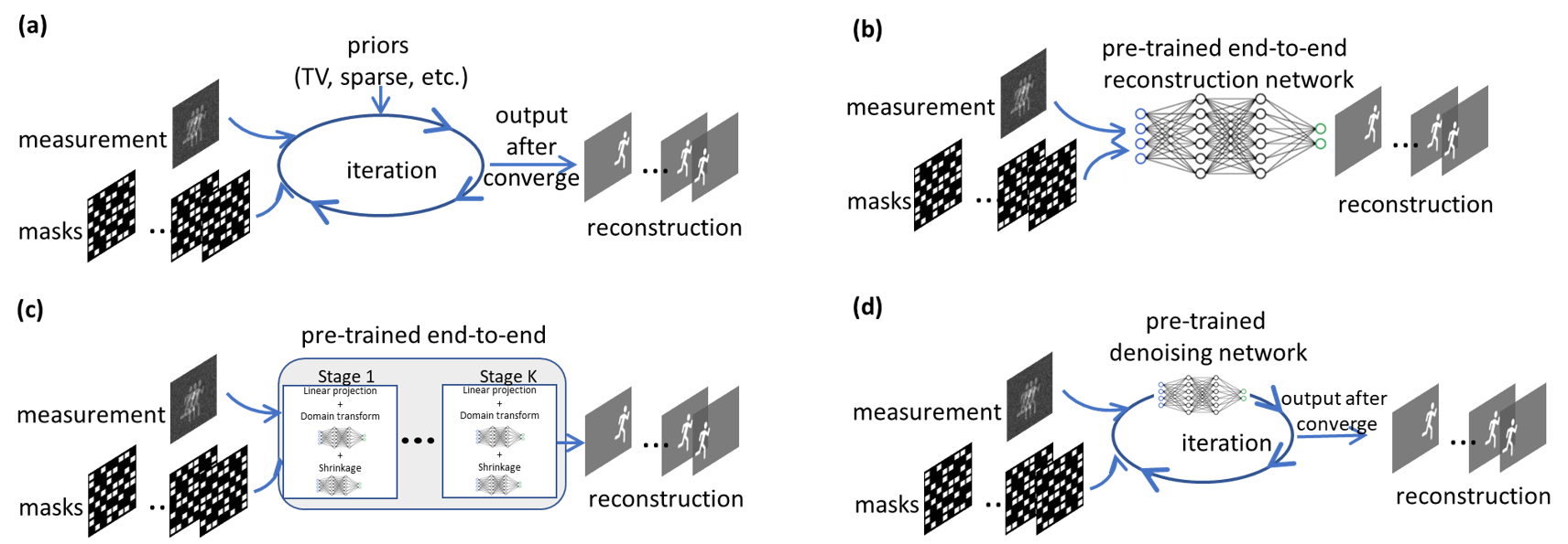 [2103.04421] Snapshot Compressive Imaging Principle, Implementation