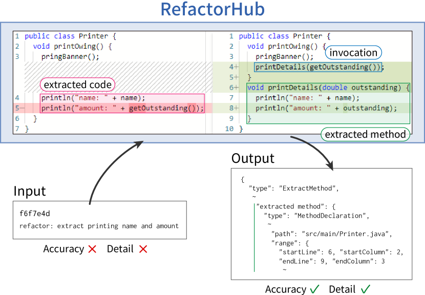 [2103.11563] RefactorHub: A Commit Annotator for Refactoring