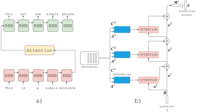 [2103.16775] Attention, please! A survey of Neural Attention Models in ...