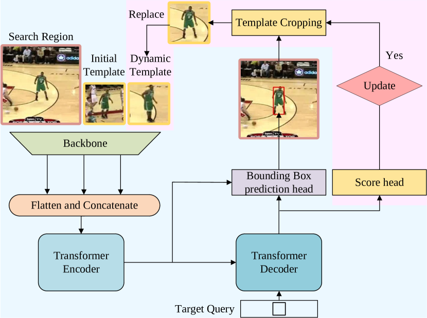 [2103.17154] Learning Spatio-Temporal Transformer For Visual Tracking