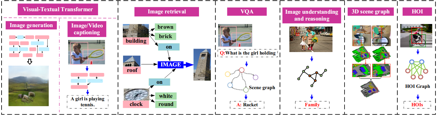 [2104.01111] A Comprehensive Survey of Scene Graphs: Generation and ...