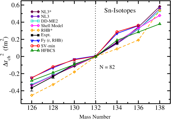  (Color online) The isotopic shift over the isotopic chains of Sn- (upper panel) and Pb-nuclei (lower panel) within the relativistic mean-field formalism for NL3 and NL3