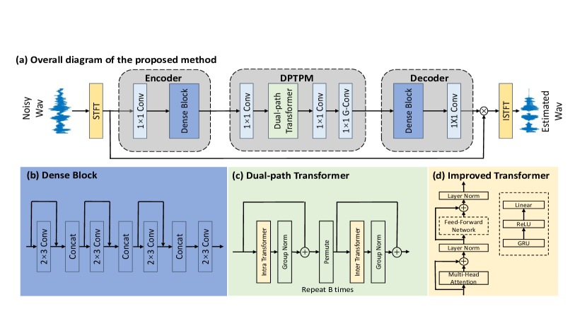 [2104.13002] DUALPATH TRANSFORMER BASED FULLBAND AND SUB