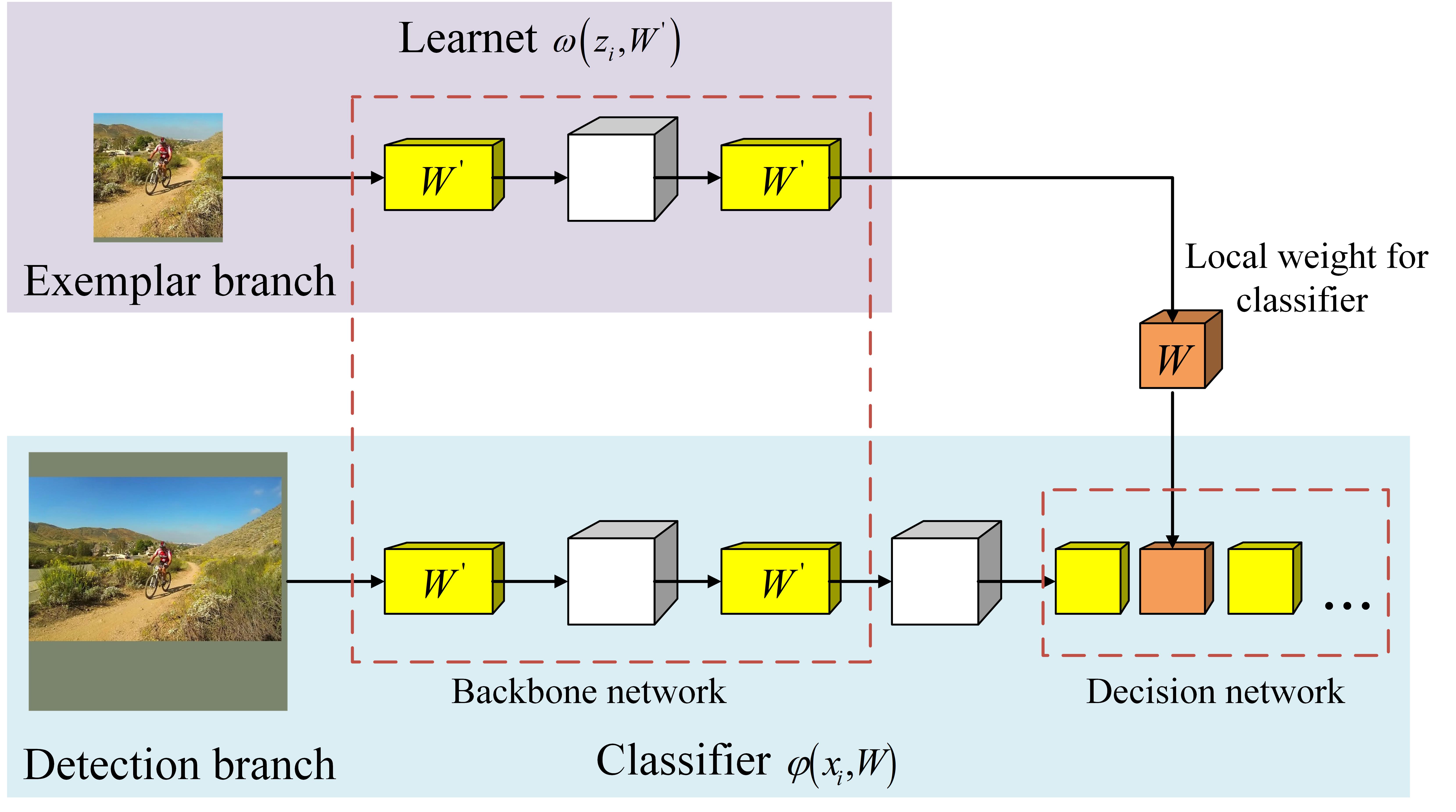 [2104.15049] Updatable Siamese Tracker with Two-stage One-shot Learning