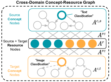 Cross-Domain Concept-Resource Graph: we model the resource nodes (solid nodes) and concept nodes (hollow nodes) from two domains (in blue and orange) in a heterogeneous graph. We show a subset of nodes and edges.