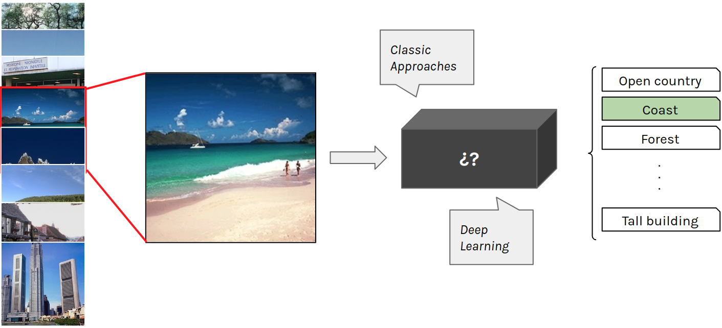 [2105.04895] Image Classification with Classic and Deep Learning Techniques