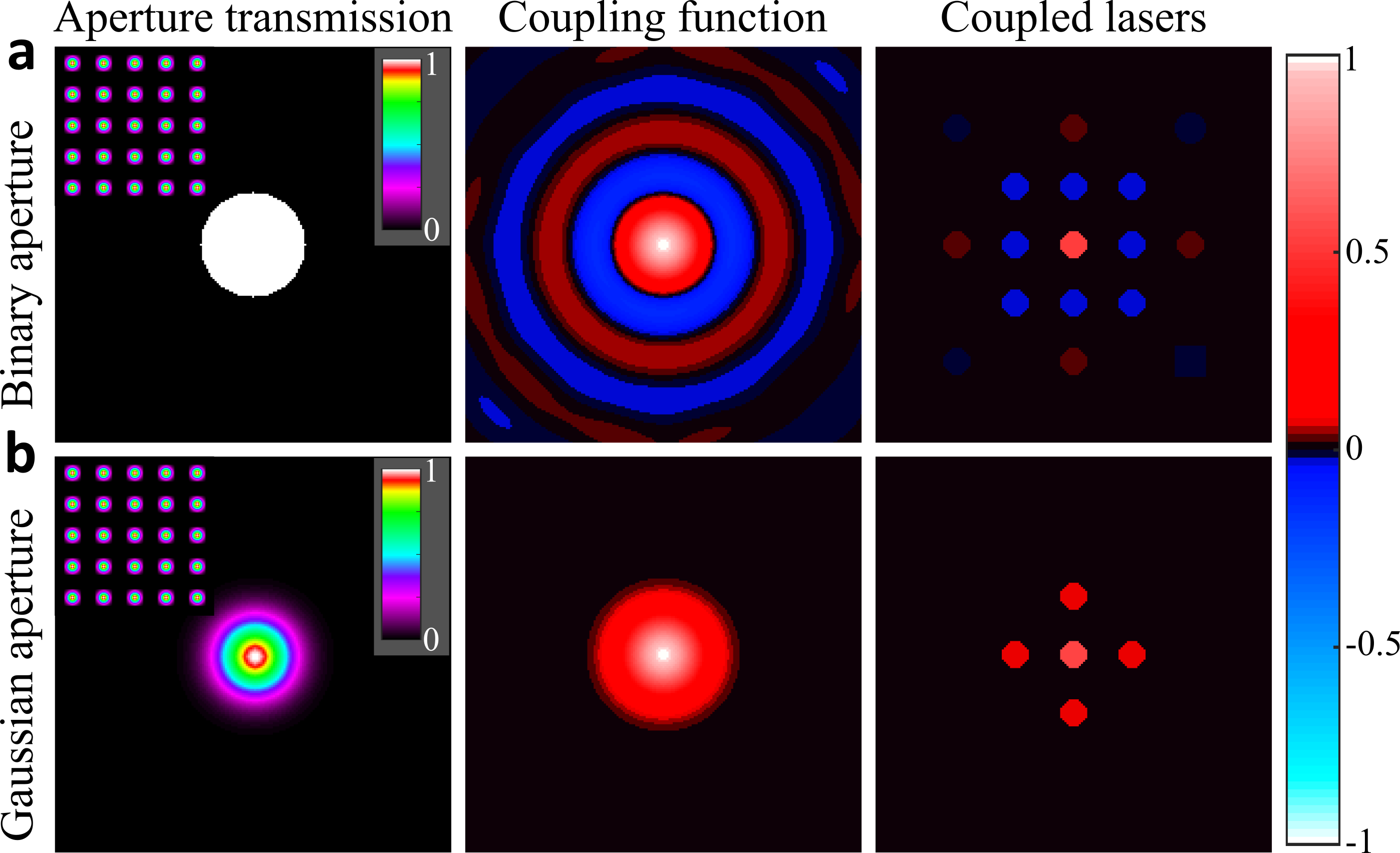 [2106.02344] Phase-locking of lasers with Gaussian coupling