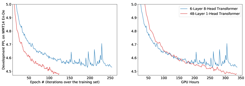 The Best of Both Worlds: Combining Recent Advances in Neural