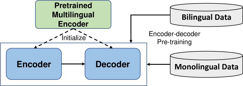 210613736 Δlm Encoder Decoder Pre Training For Language Generation And Translation By