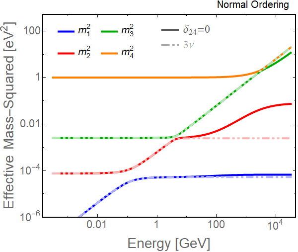 [2107.00344] Sensitivity to light sterile neutrino mixing parameters ...