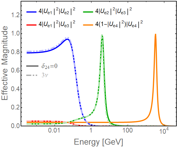 [2107.00344] Sensitivity to light sterile neutrino mixing parameters ...