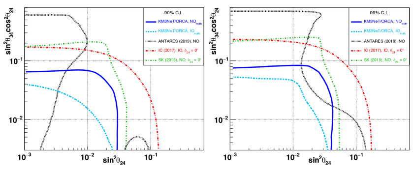 [2107.00344] Sensitivity to light sterile neutrino mixing parameters ...