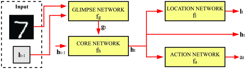 The RAM architecture is composed of four distinct networks, each one encapsulating a specific behavior.