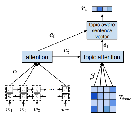 The topic-attention model for abbreviation disambiguation. 