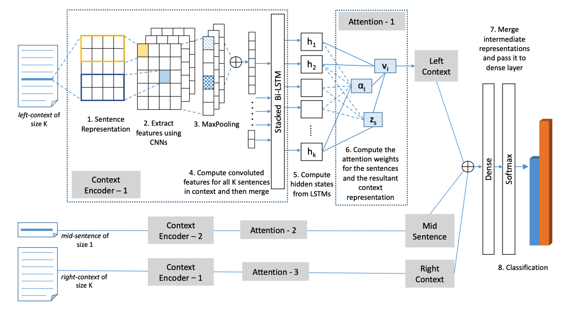 Architecture diagram for the neural attention segmentation model. 