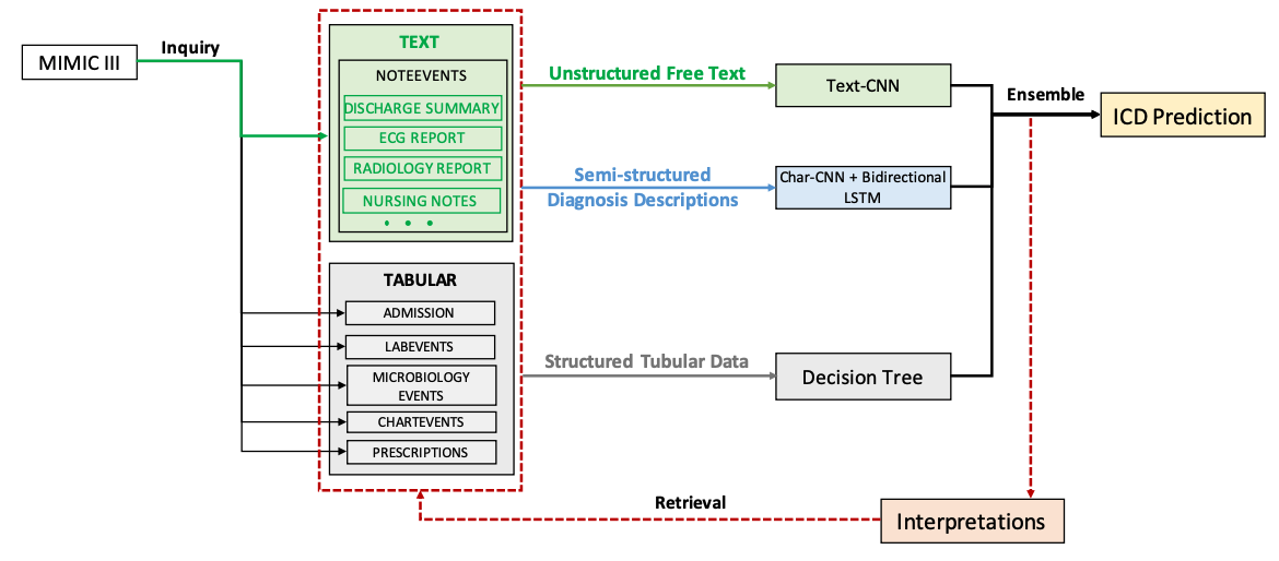 A multimodal model architecture for ICD code prediction. 
