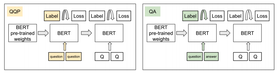 The double finetune method using a pre-trained BERT to an intermediate task to medical question-similarity
task for two different intermediate tasks: Quora question-question pairs (left) and medical question-answer pairs
(right).