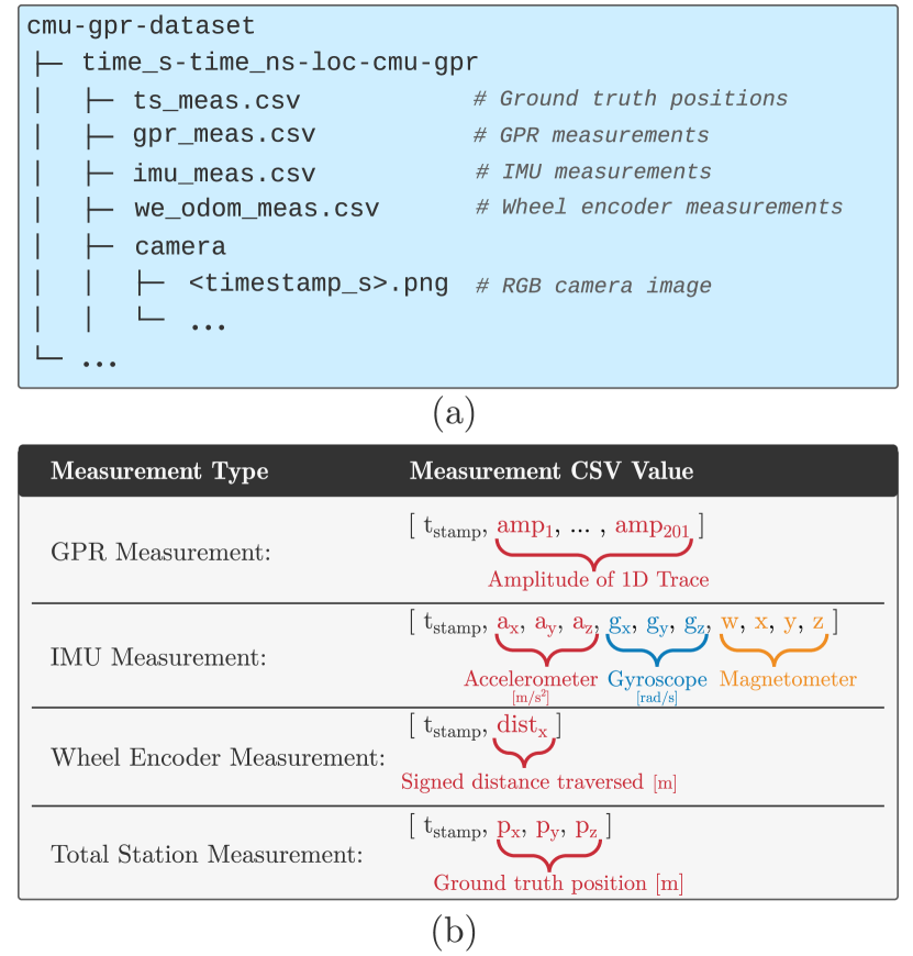 2107-07606-cmu-gpr-dataset-ground-penetrating-radar-dataset-for