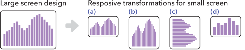 Example responsive transformations for small screen generated from a large screen design: (a) proportionate rescaling, (b) disproportionate rescaling, (c) transposing axes, and (d) increasing bin size.