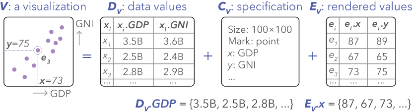 Our notation for a visualization. Rendered values are defined in the space implied by the visual variable (e.g., pixel space for position or size, color space for color).