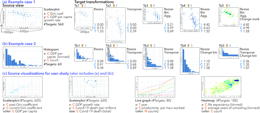 (a, b) Example target transformations enumerated by our prototype responsive visualization recommender (total size of search space per source given as #Targets).
