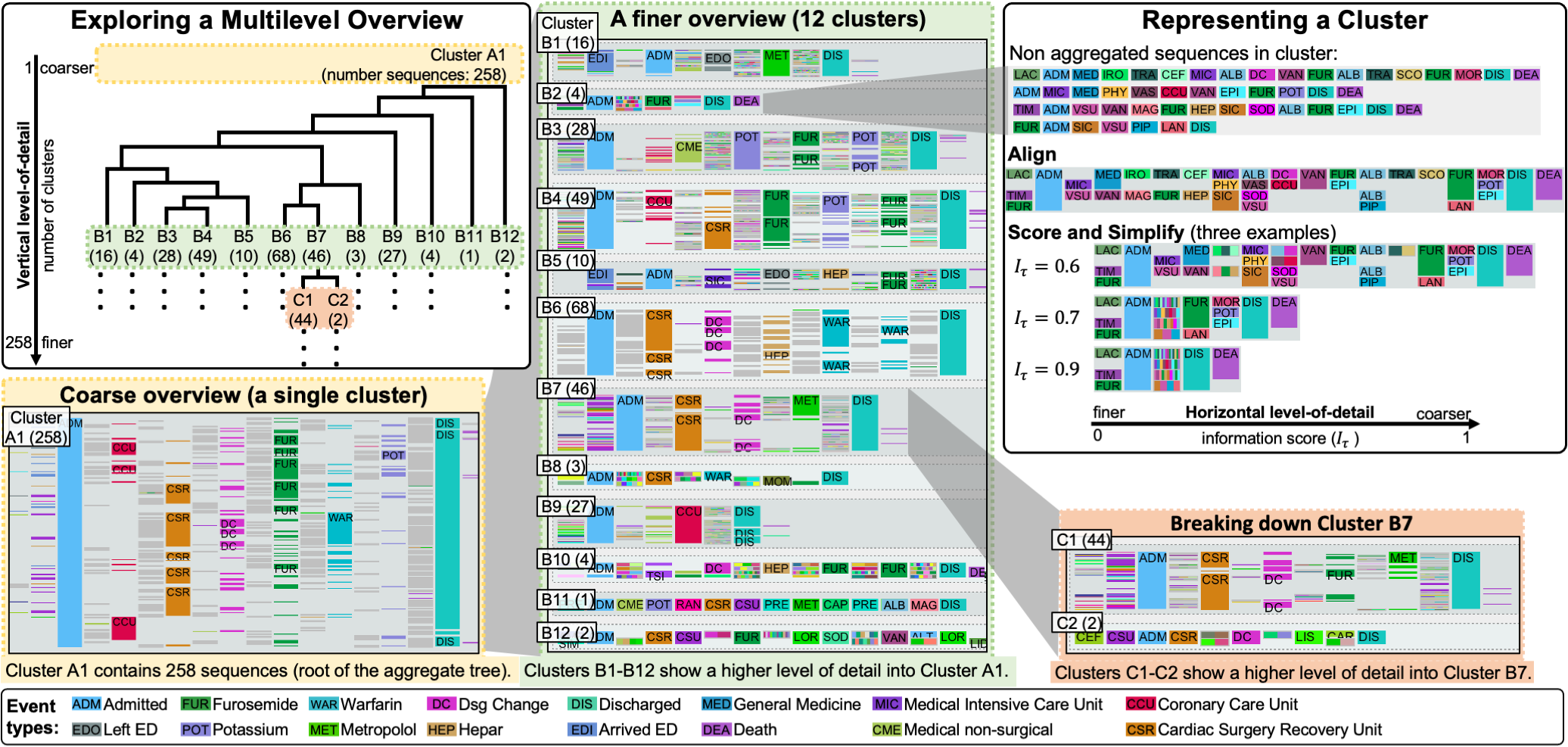 [2108.03043] Sequen-C: A Multilevel Overview of Temporal Event Sequences