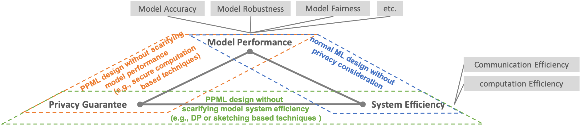 [2108.04417] Privacy-Preserving Machine Learning: Methods, Challenges ...