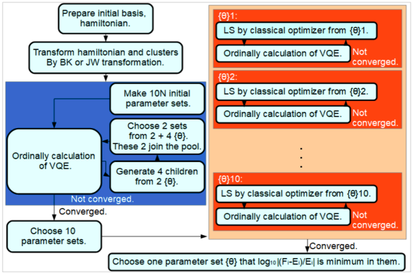 [2109.02009] Genetic-Multi-initial Generalized VQE: Advanced VQE method ...