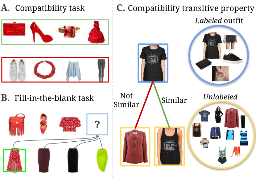 semi supervised visual representation learning for fashion compatibility Refer to caption