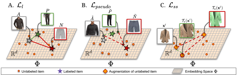 semi supervised visual representation learning for fashion compatibility Refer to caption